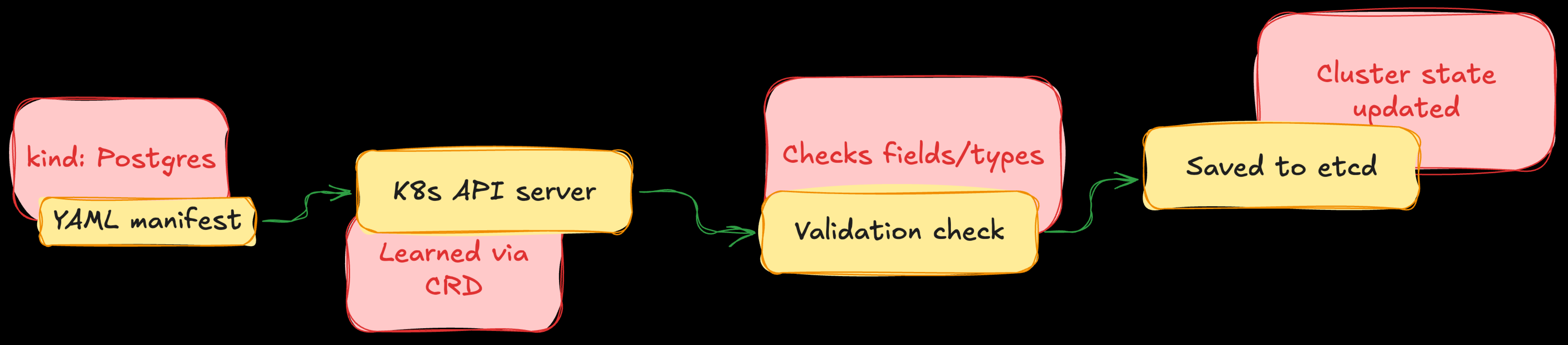 How does CRD work?