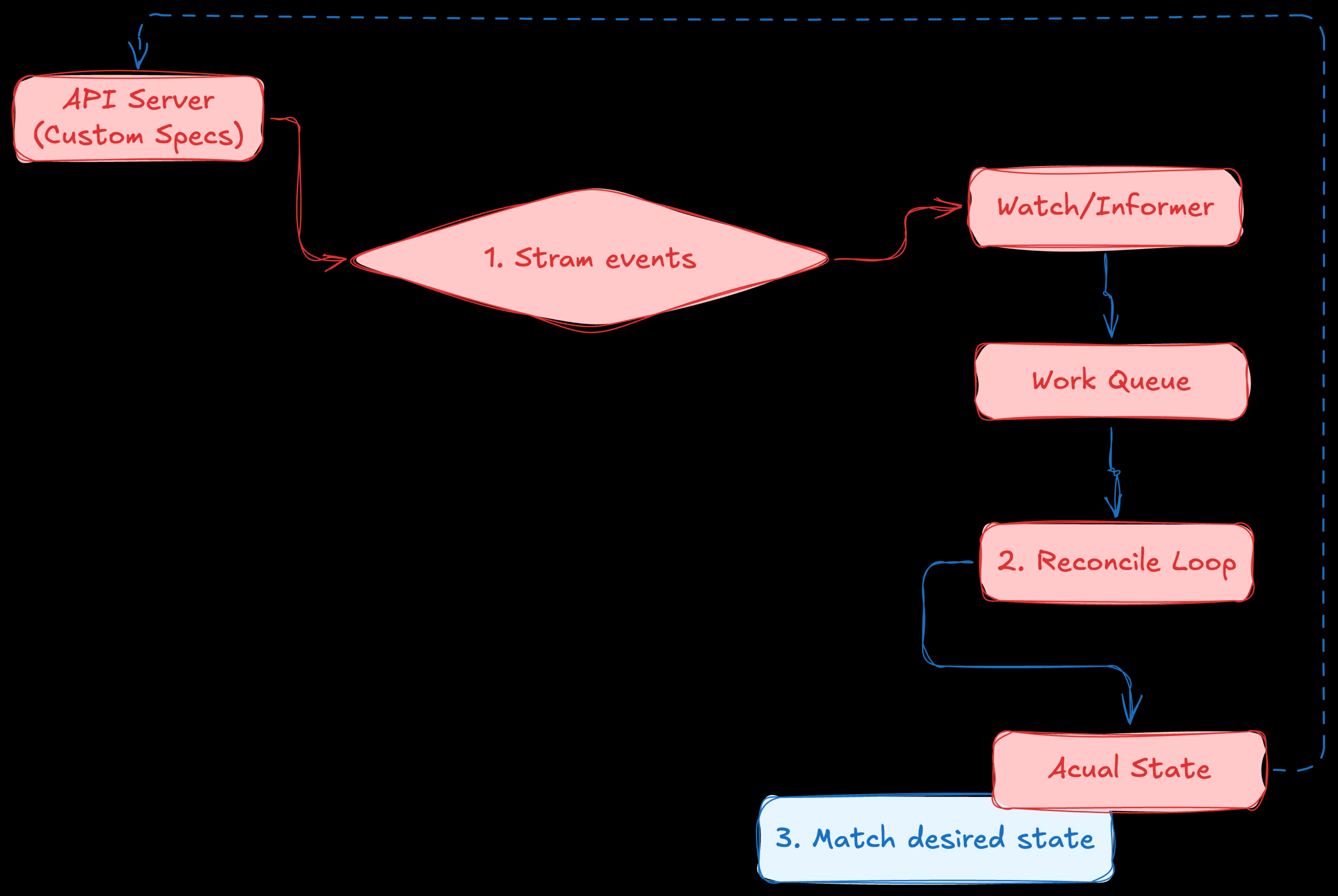 The process of a Custom Controller