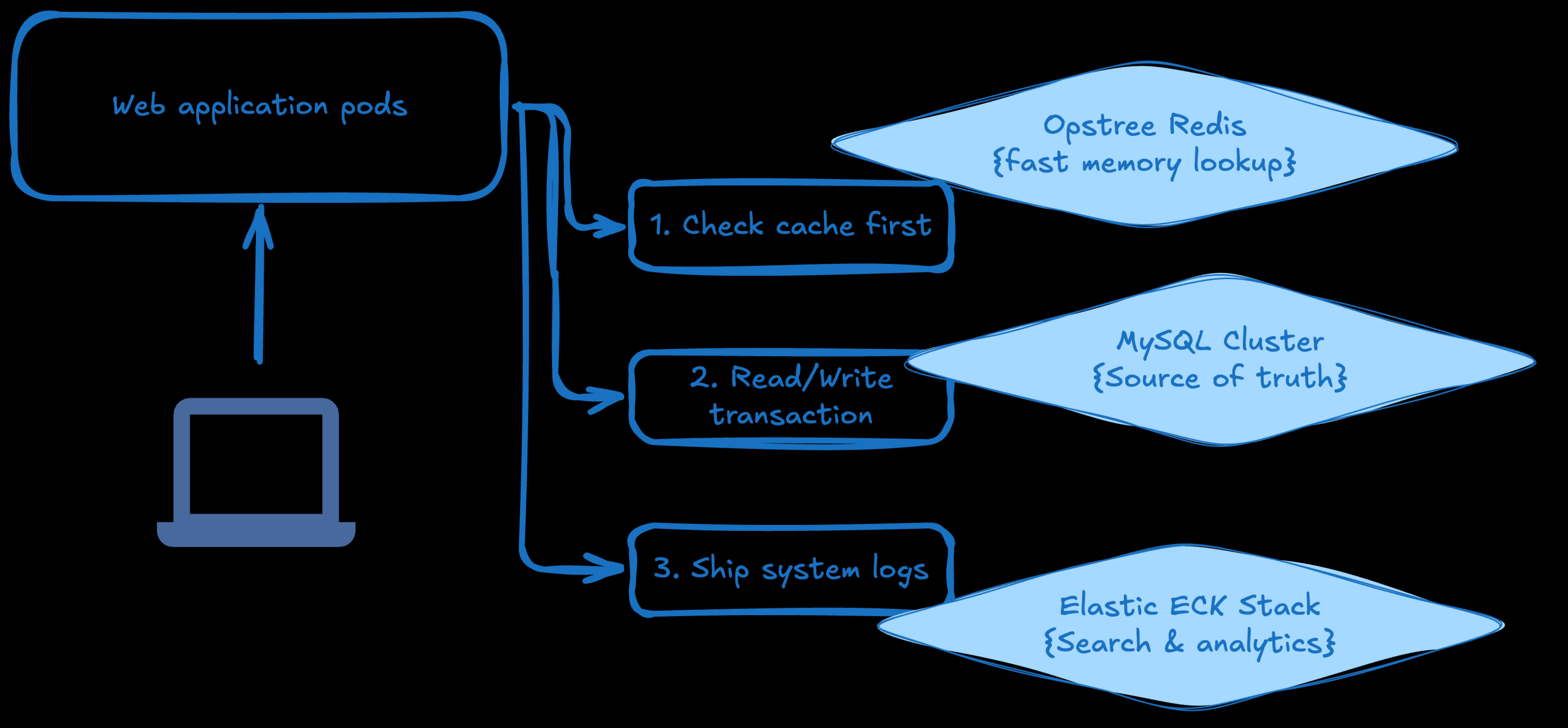 An application flow